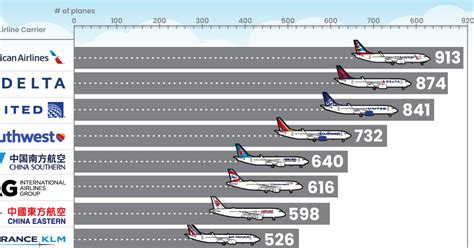 Airlines and Travel Agencies Overview